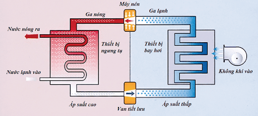 máy nước nóng bơm nhiệt